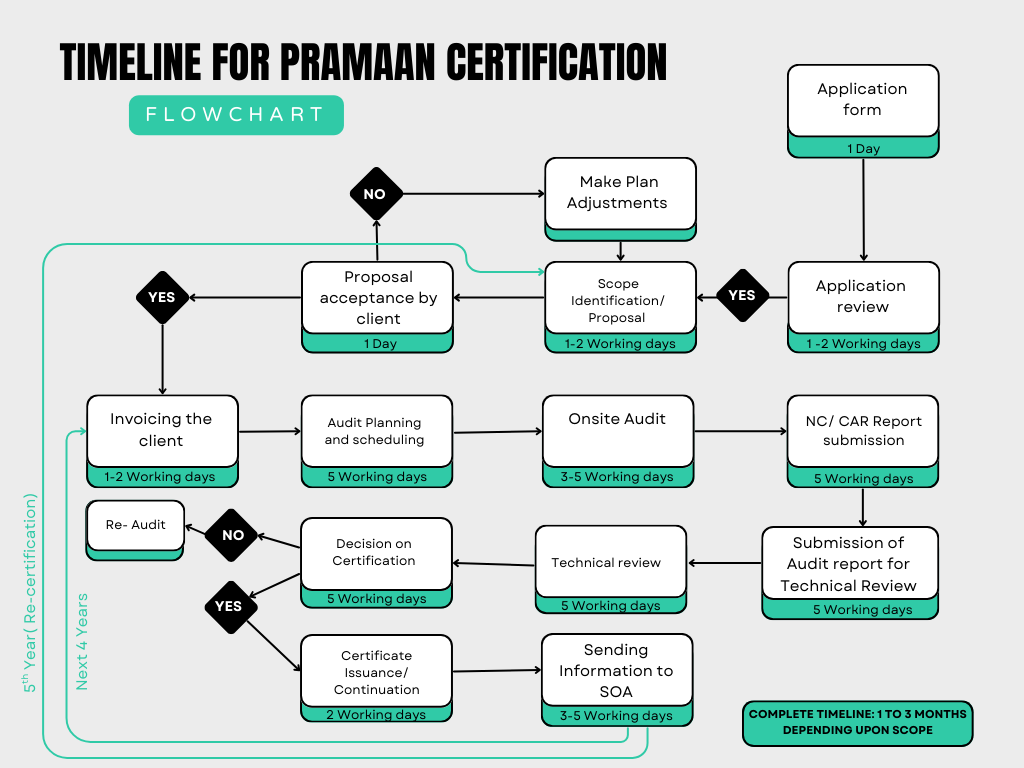 Indian Forest and Wood Certification Scheme (IFWCS) – PRAMAAN